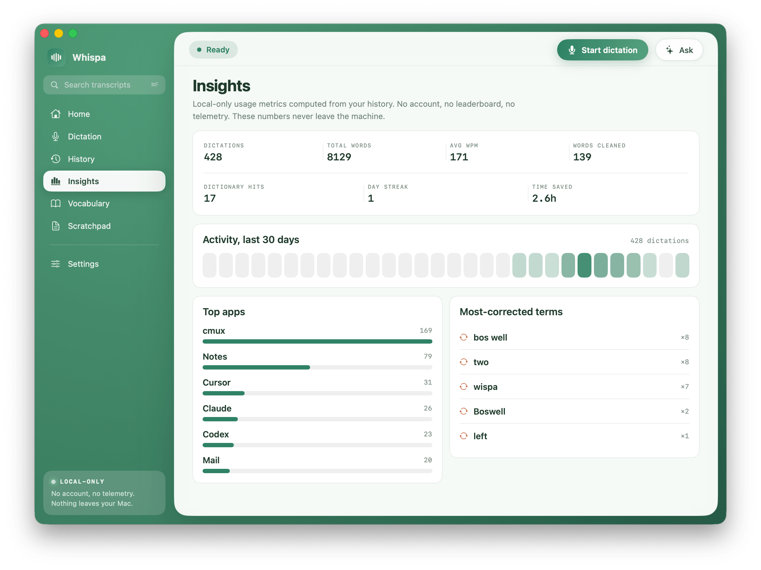 Whispa's Insights dashboard with dictation counts, WPM, a 30-day activity heatmap, top apps, and most-corrected terms.