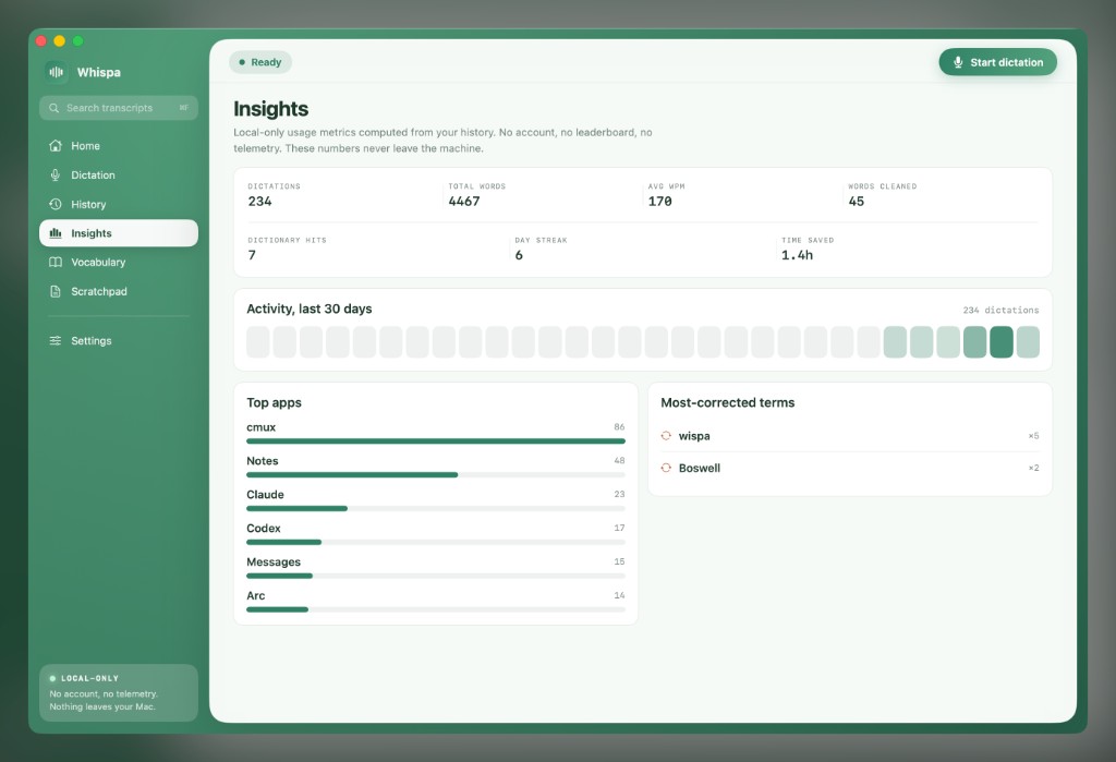 Whispa's Insights dashboard with dictation counts, WPM, a 30-day activity heatmap, top apps, and most-corrected terms.